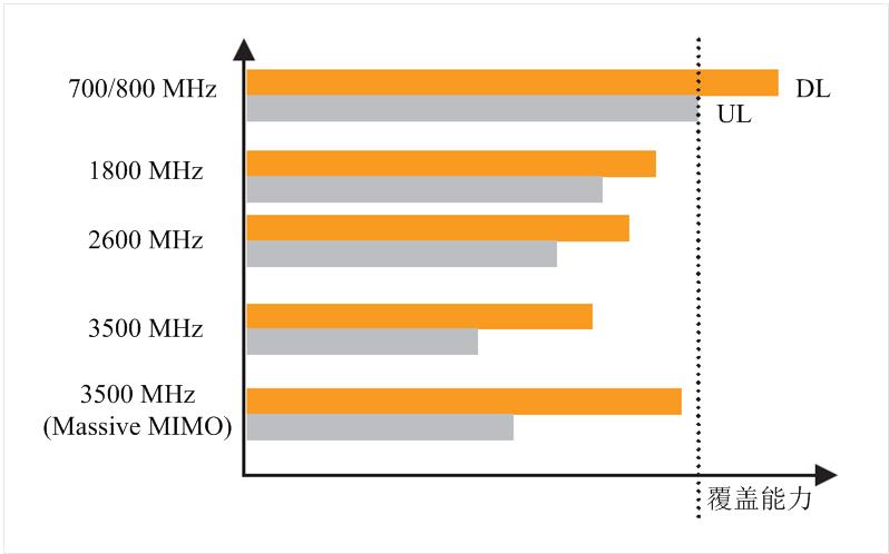 Coverage-of-3.5G-and-700M