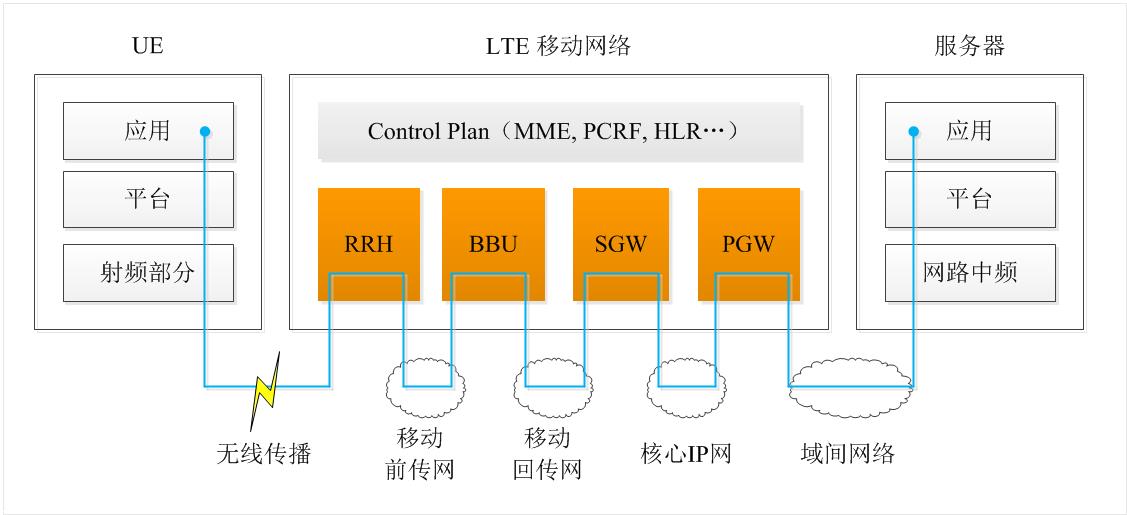 LTE-Break-down