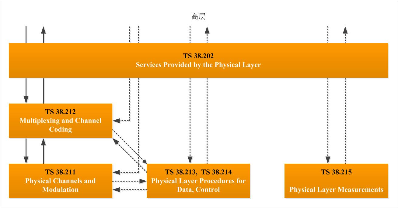 3GPP-PHY