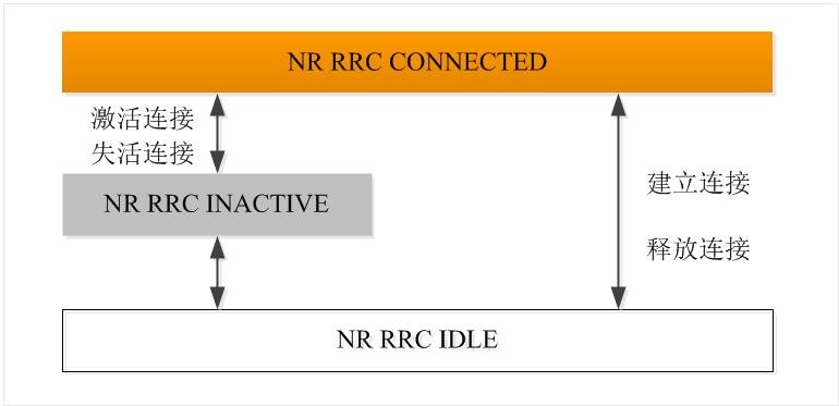 NR-RRC-States