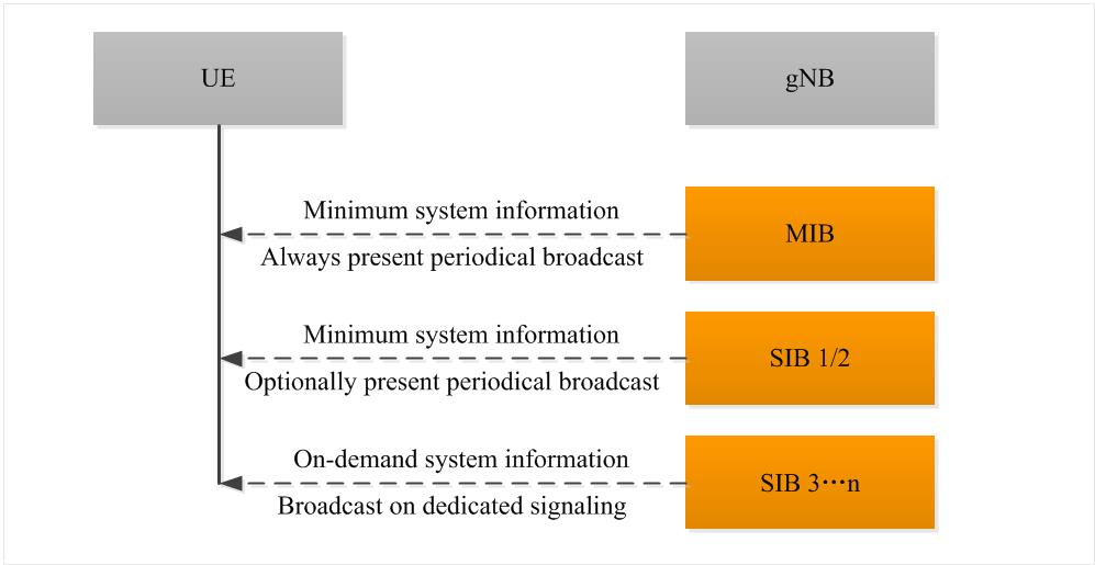 SIB-in-NR