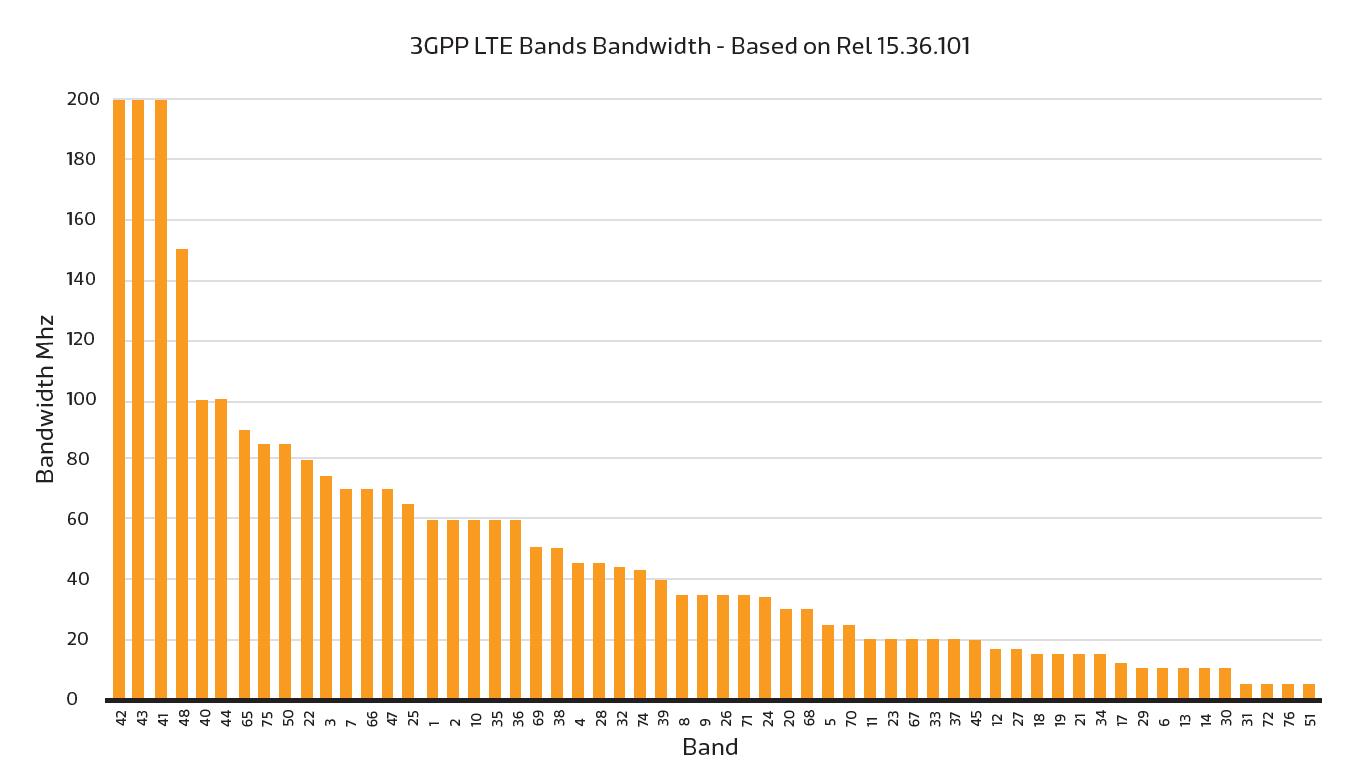 Bandwidth-of-different-IT-Bands
