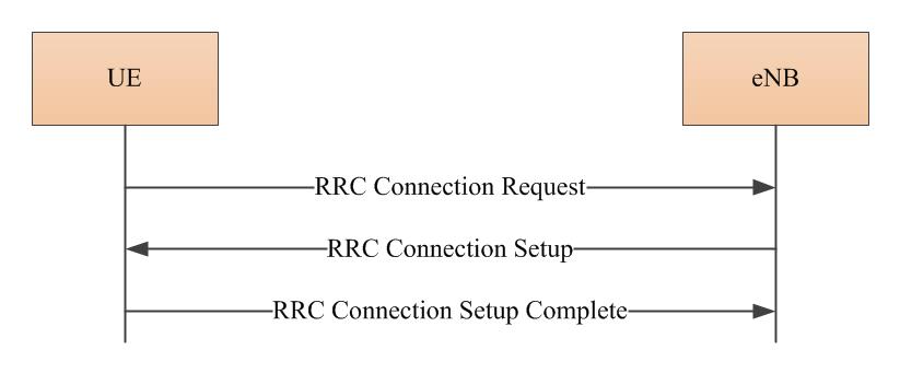 Connection-Establishment